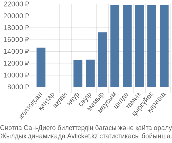 Сиэтла Сан-Диего авиабилет бағасы