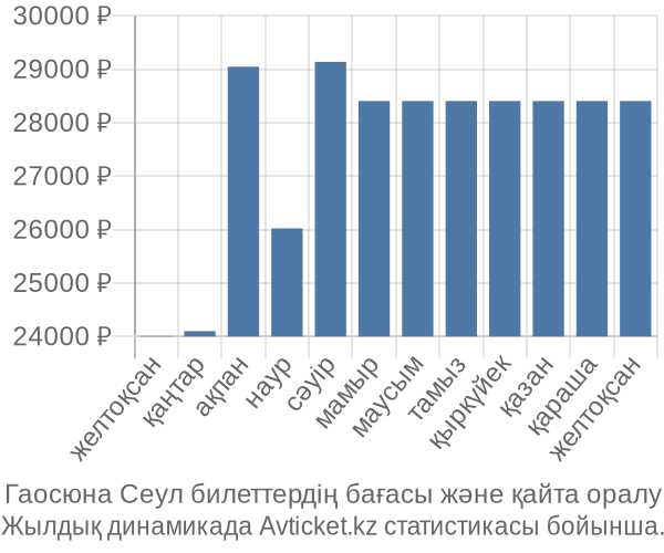 Гаосюна Сеул авиабилет бағасы