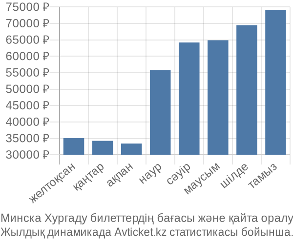 Минска Хургаду авиабилет бағасы