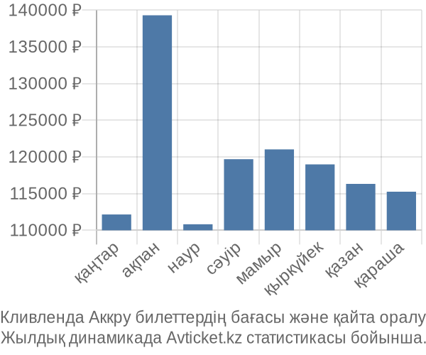 Кливленда Аккру авиабилет бағасы
