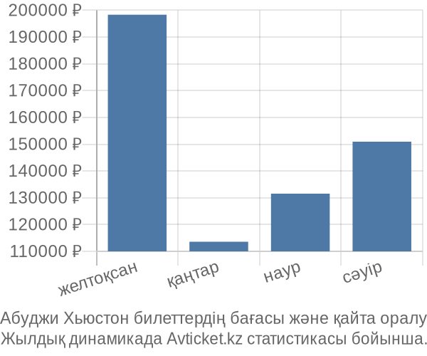 Абуджи Хьюстон авиабилет бағасы