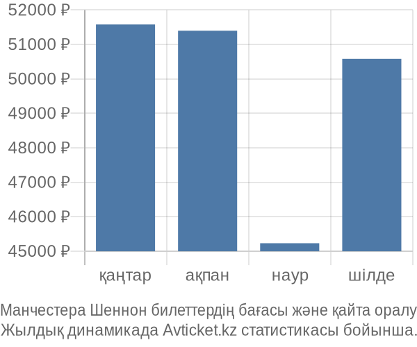 Манчестера Шеннон авиабилет бағасы