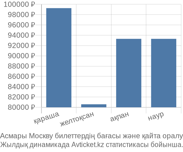 Асмары Москву авиабилет бағасы
