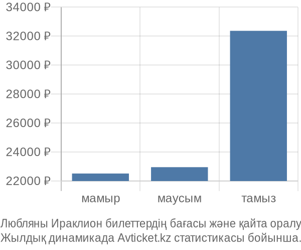 Любляны Ираклион авиабилет бағасы