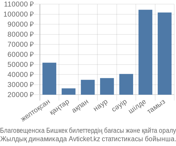 Благовещенска Бишкек авиабилет бағасы