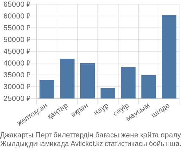 Джакарты Перт авиабилет бағасы