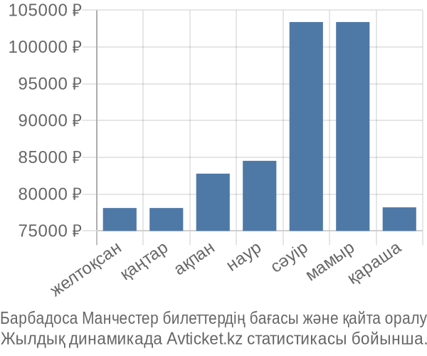 Барбадоса Манчестер авиабилет бағасы