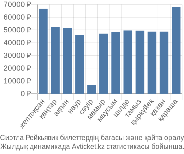 Сиэтла Рейкьявик авиабилет бағасы