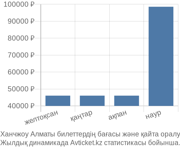 Ханчжоу Алматы авиабилет бағасы