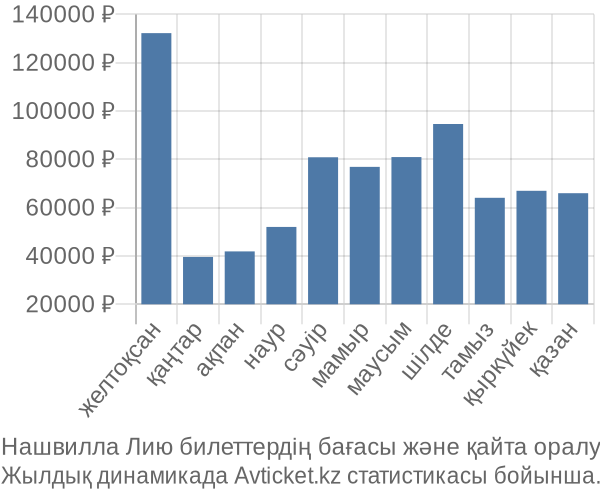 Нашвилла Лию авиабилет бағасы