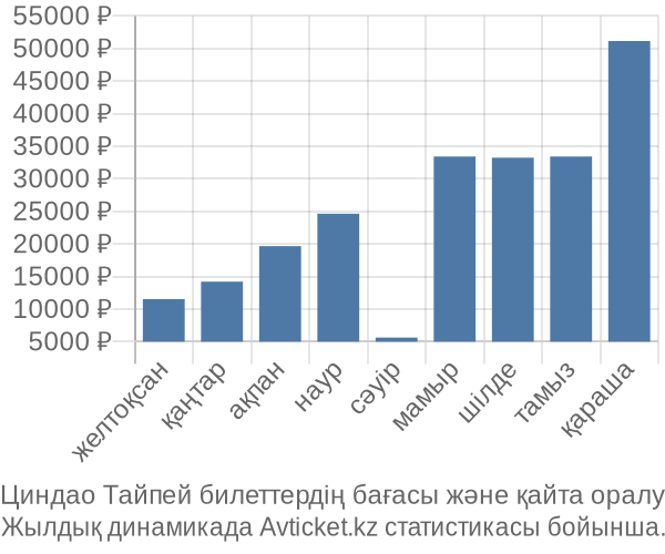 Циндао Тайпей авиабилет бағасы