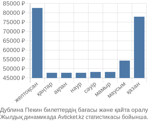 Дублина Пекин авиабилет бағасы