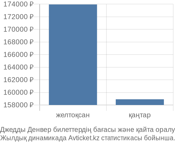 Джедды Денвер авиабилет бағасы