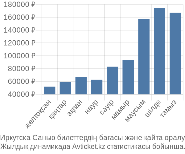 Иркутска Санью авиабилет бағасы