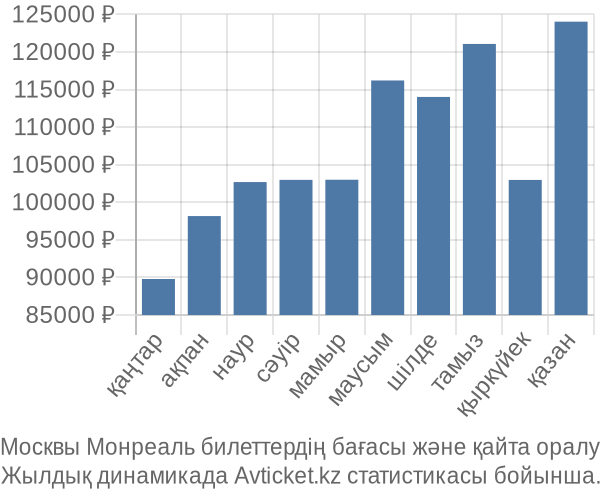 Москвы Монреаль авиабилет бағасы