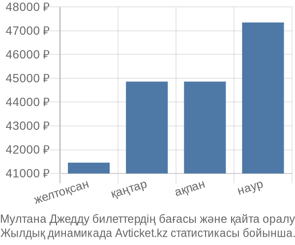 Мултана Джедду авиабилет бағасы