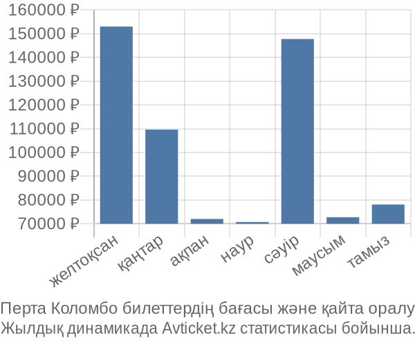 Перта Коломбо авиабилет бағасы