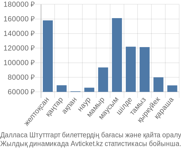 Далласа Штуттгарт авиабилет бағасы