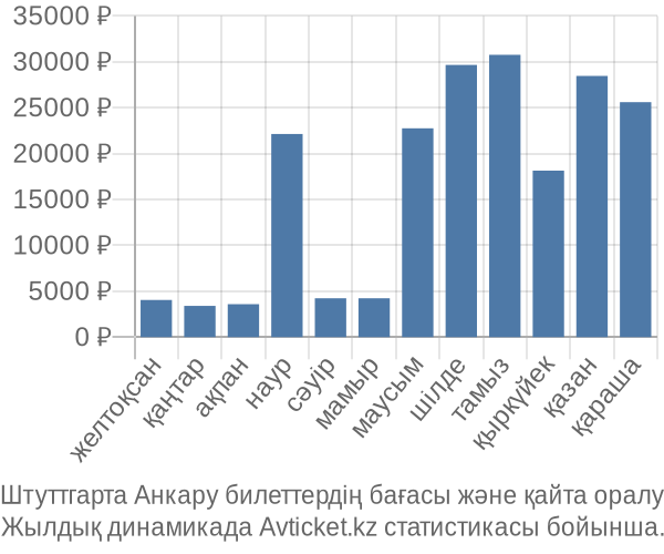 Штуттгарта Анкару авиабилет бағасы