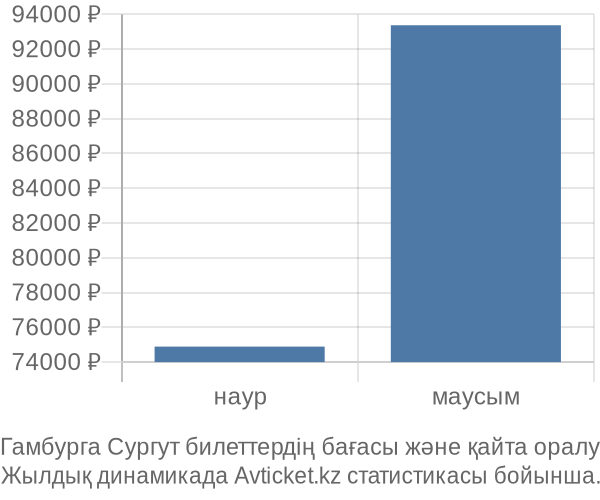 Гамбурга Сургут авиабилет бағасының өзгеру графигі Гамбурга Сургут авиабилет бағасы