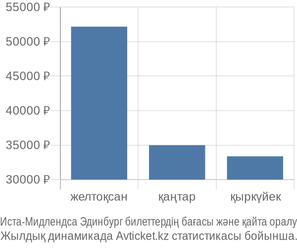 Иста-Мидлендса Эдинбург авиабилет бағасының өзгеру графигі Иста-Мидлендса Эдинбург авиабилет бағасы