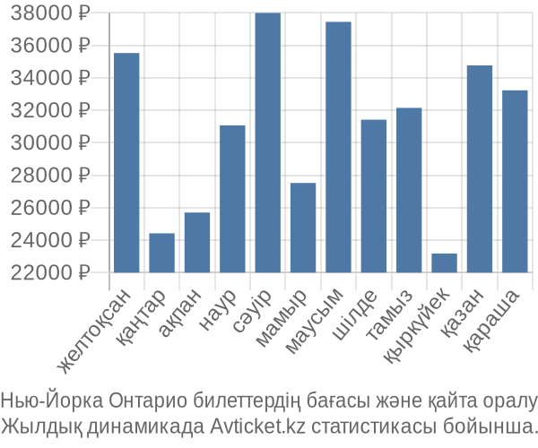 Нью-Йорка Онтарио авиабилет бағасы