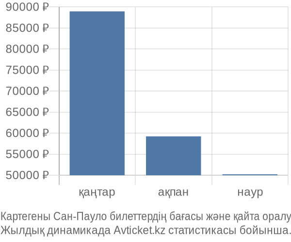 Картегены Сан-Пауло авиабилет бағасы