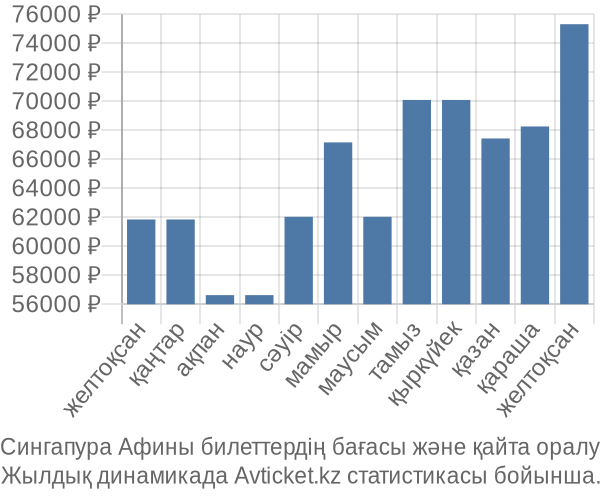 Сингапура Афины авиабилет бағасы