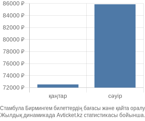 Стамбула Бирмингем авиабилет бағасы