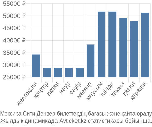 Мексика Сити Денвер авиабилет бағасы