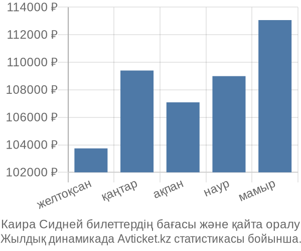 Каира Сидней авиабилет бағасы