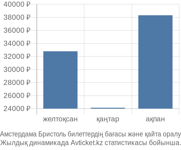 Амстердама Бристоль авиабилет бағасы