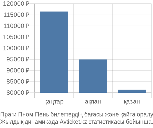 Праги Пном-Пень авиабилет бағасы