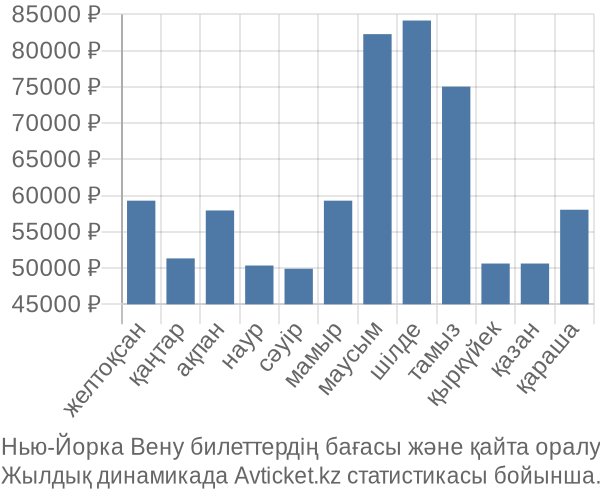 Нью-Йорка Вену авиабилет бағасы