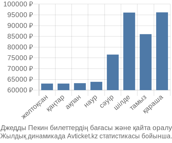 Джедды Пекин авиабилет бағасы