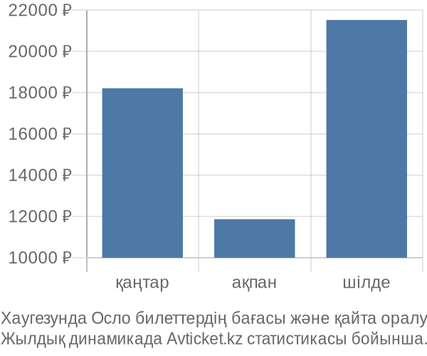 Хаугезунда Осло авиабилет бағасының өзгеру графигі Хаугезунда Осло авиабилет бағасы