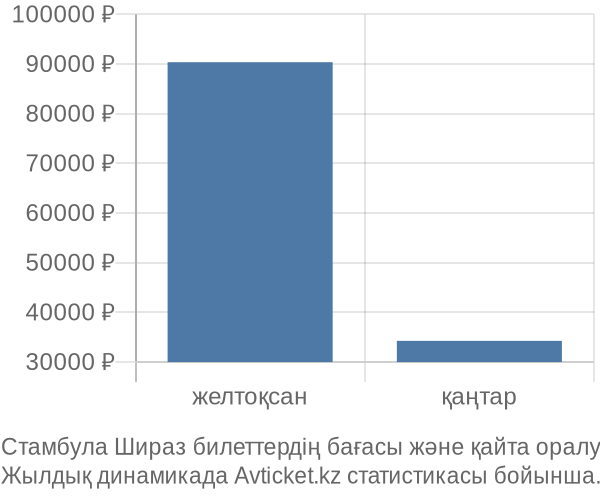 Стамбула Шираз авиабилет бағасы