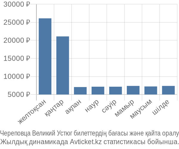 Череповца Великий Устюг авиабилет бағасы