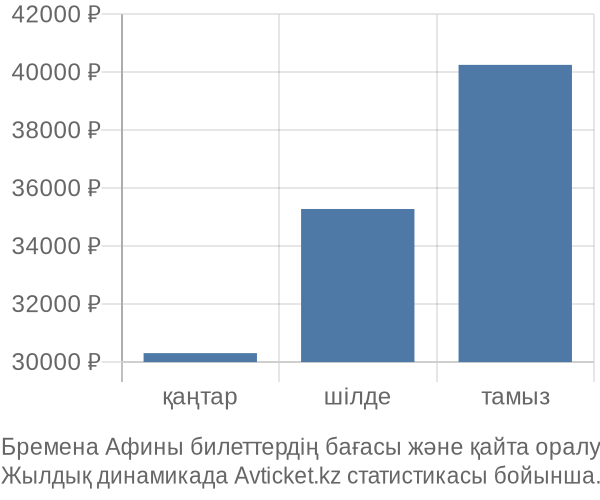 Бремена Афины авиабилет бағасы