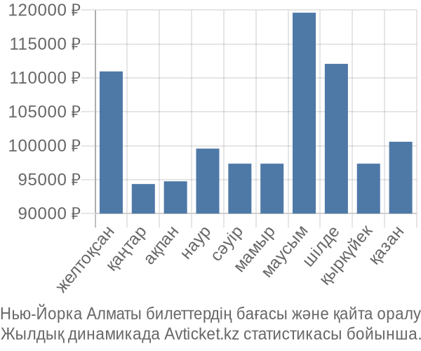 Нью-Йорка Алматы авиабилет бағасы