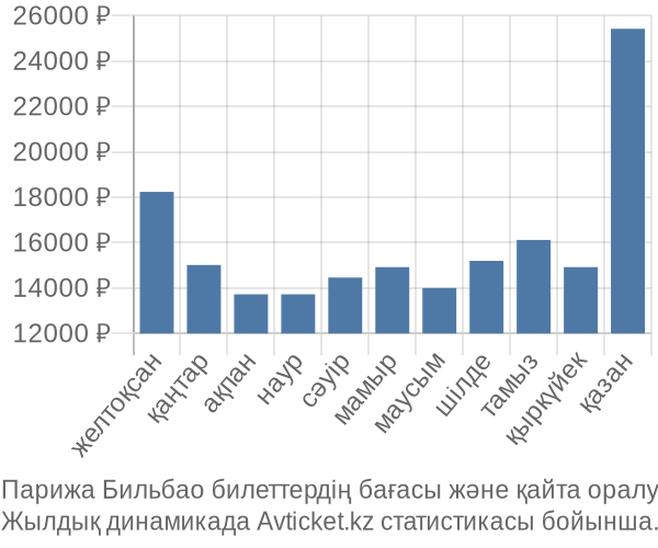 Парижа Бильбао авиабилет бағасы