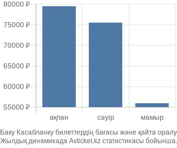 Баку Касабланку авиабилет бағасы