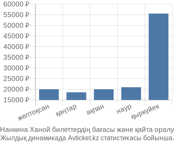 Нанкина Ханой авиабилет бағасы