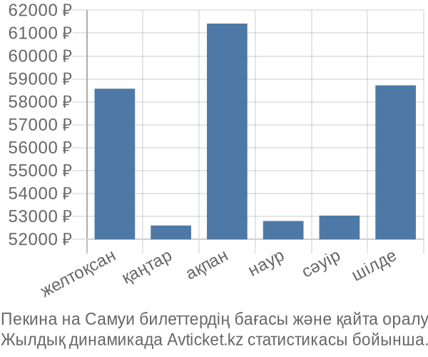 Пекина на Самуи авиабилет бағасы