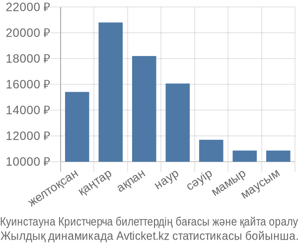 Куинстауна Кристчерча авиабилет бағасы