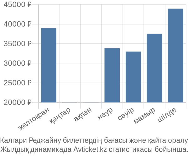 Калгари Реджайну авиабилет бағасы