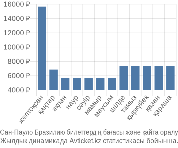 Сан-Пауло Бразилию авиабилет бағасы