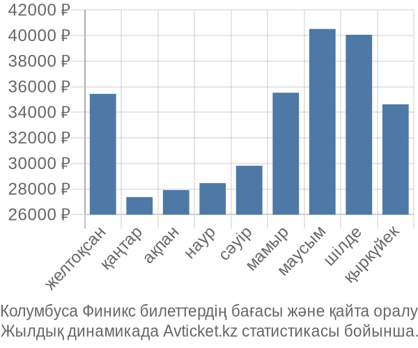 Колумбуса Финикс авиабилет бағасы