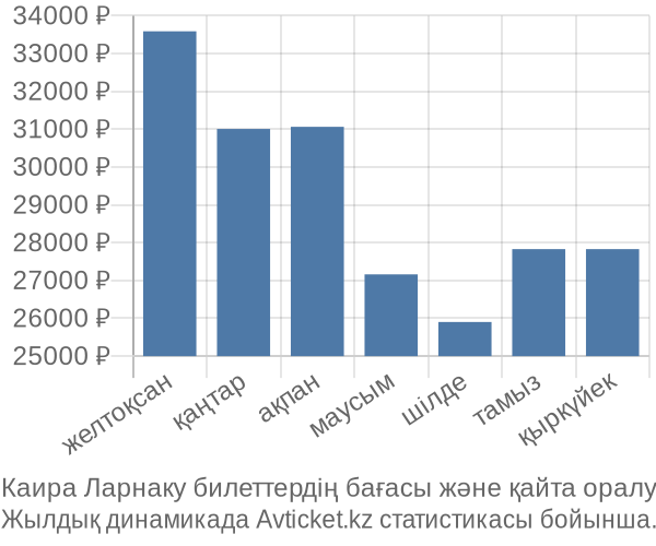 Каира Ларнаку авиабилет бағасы