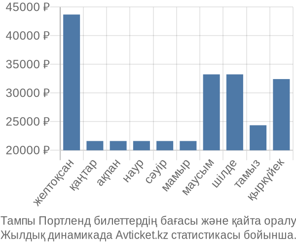 Тампы Портленд авиабилет бағасы